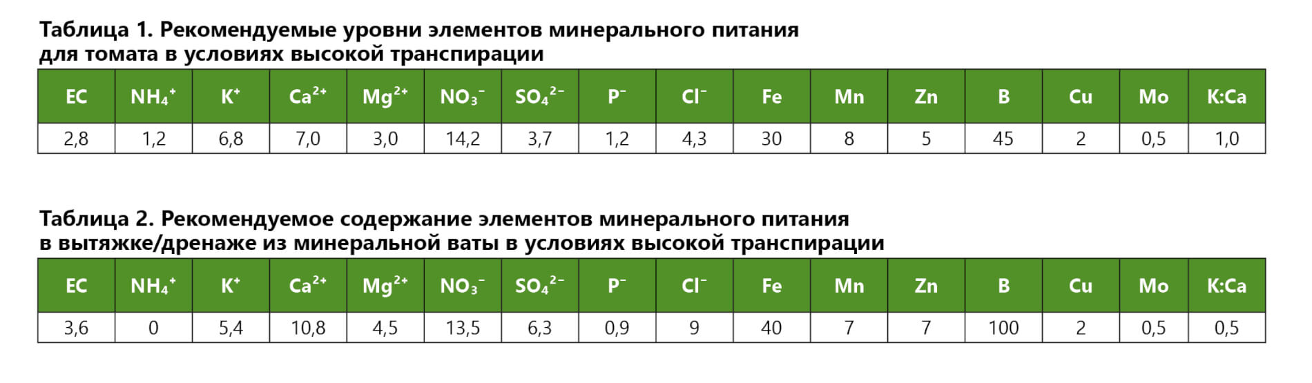 Рекомендуемые уровни элементов минерального питания для томата в условиях высокой транспирации. Рекомендуемое содержание элементов минерального питания в вытяжке/дренаже из минеральной ваты в условиях высокой транспирации